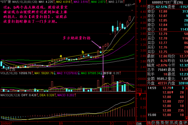 (放量打拐)极少股民读懂的成交量高阶诀窍:“放量打拐”只要符合，短期必有一段巨大涨幅  第7张