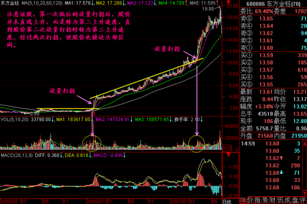 (放量打拐)极少股民读懂的成交量高阶诀窍:“放量打拐”只要符合，短期必有一段巨大涨幅  第9张