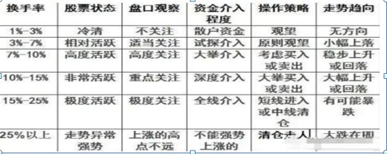 换手率的高低往往意味着什么?这一文终于说透了，再忙也值得三分钟阅读(换手率低)  第1张