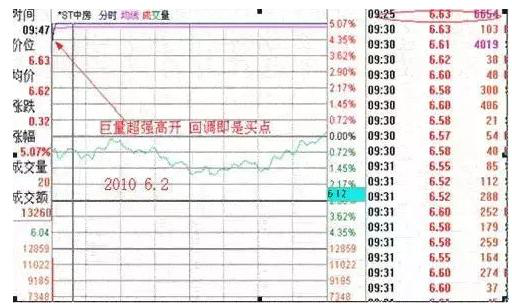 (开盘集合竞价)单个交易日的个股涨停前，开盘“集合竞价”产生这3种独一无二的征兆，看穿行情的核心秘笈  第7张