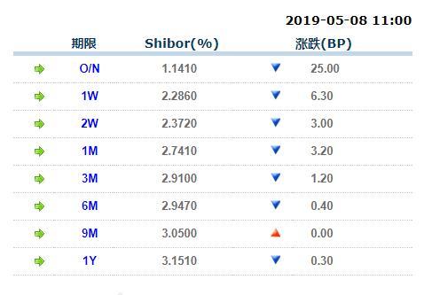 (隔夜拆借利率)资金宽松:银行间隔夜拆借利率跌至1.1%!创近4年新低  第2张