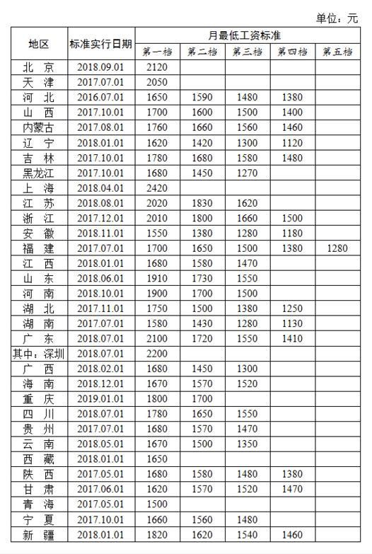 (北京最低工资标准)7月起北京最低工资标准上调至2200元  第1张