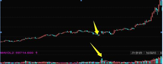 下跌放量，放量下跌意味着什么?还傻傻搞不懂?这一终于讲透了，再也不担心被主力洗出局  第3张