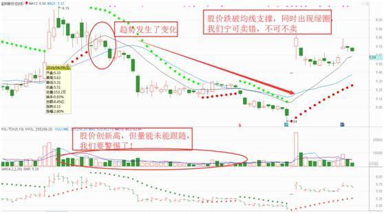 (sar指标)最让主力害怕的短线指标--SAR，千万别小看，用好了秒杀MACD，买卖点十分明确!  第7张