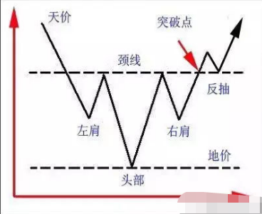 (头肩底形态)抄底绝学!史上最典型的底部反转形态--头肩底，一旦读懂，轻松抄在底部最佳位置!  第1张