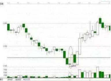 (头肩底形态)抄底绝学!史上最典型的底部反转形态--头肩底，一旦读懂，轻松抄在底部最佳位置!  第7张