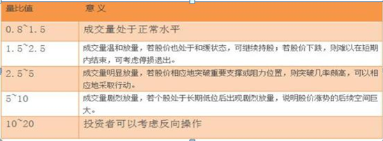 (量比是什么意思)什么是量比，为什么选股一定要看量比?原来这样选股才能无半点偏差，一招一式轻松教你抓涨停  第1张