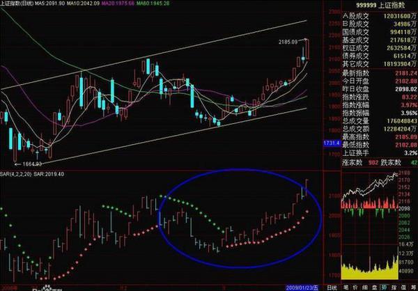 (sar指标)最让主力害怕的短线指标--SAR，千万别小看，用好了秒杀MACD，买卖点十分明确!  第1张