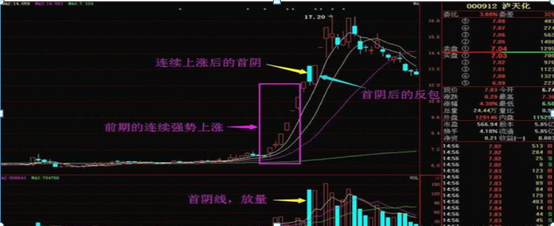 (反包是什么意思)追涨龙头才是股市最赚钱的技巧，一招“首阴战法”，在首阴时关注，反包立即买进，不懂股市也能赚翻天  第1张