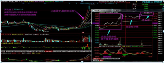 (反包是什么意思)追涨龙头才是股市最赚钱的技巧，一招“首阴战法”，在首阴时关注，反包立即买进，不懂股市也能赚翻天  第2张