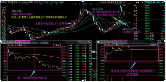 (反包是什么意思)追涨龙头才是股市最赚钱的技巧，一招“首阴战法”，在首阴时关注，反包立即买进，不懂股市也能赚翻天  第4张