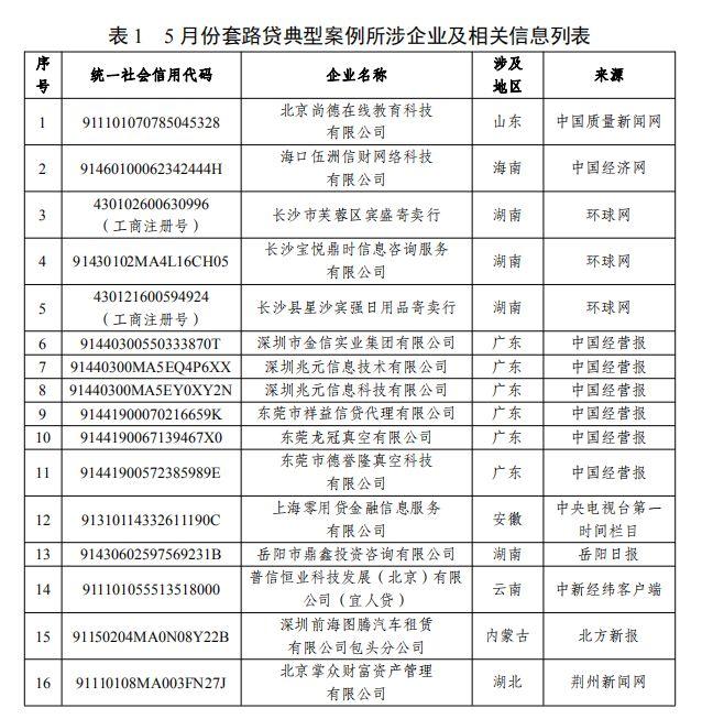 (万惠及贷app)5月份失信风险警示报告来了!涉及套路贷、不合格产品等  第6张