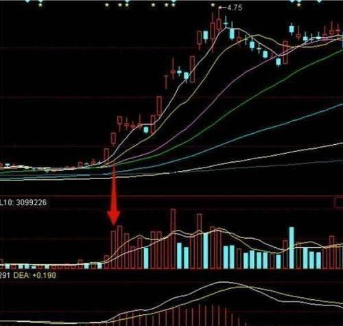 成交量指标，多数股民认同的最为之真是的指标——成交量，实战图解成交量选股攻略  第5张