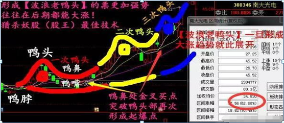 (老鸭头选股公式)一位10年金融界大佬:简单实用的“老鸭头”战法+选股器选股公式，喜欢的直接抱走，堪称股市“最强战法”  第4张