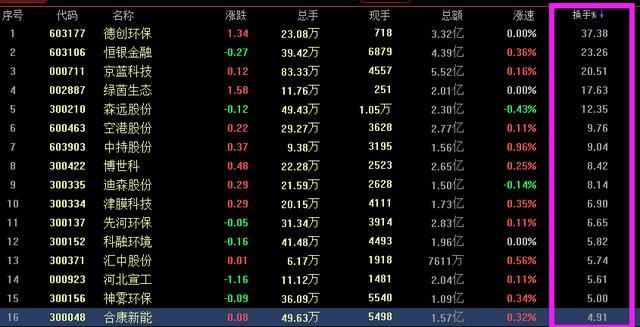 换手率多少买股票最佳，但凡“换手率”大于15%，就是主力叫你进场的信号，不留任何仓位，全部买进，股票个个都涨停  第1张