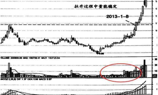 (缩量上涨说明什么)股坛打滚30载的老股民说破股市:“缩量上涨”意味着什么?是暴富机会还是踩雷区，这篇文章全说透了  第6张