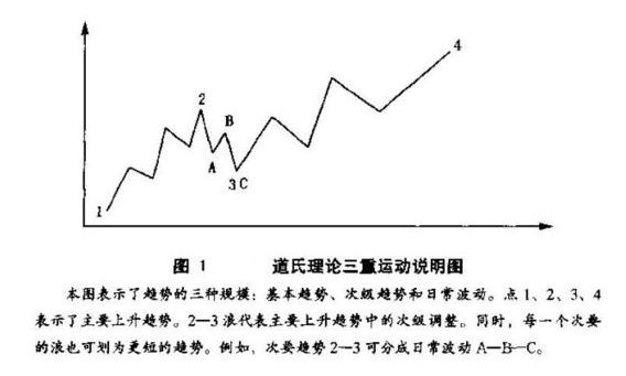 (趋势理论)道氏理论的精髓就12个字——“反映市场总体趋势的晴雨表”字字珠玑，堪称市场技术研究的鼻祖  第3张