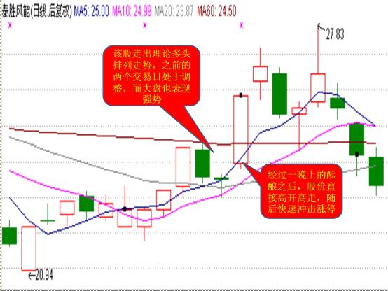 (跳空高开什么意思)9点25分“跳空高开”8%，究竟是什么意思?主力在拉高出货还是主升浪的开启?  第1张