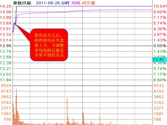 (跳空高开什么意思)9点25分“跳空高开”8%，究竟是什么意思?主力在拉高出货还是主升浪的开启?  第2张