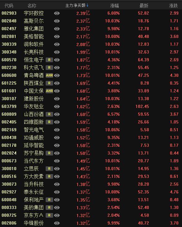 换手率多少买股票最佳，但凡“换手率”大于15%，就是主力叫你进场的信号，不留任何仓位，全部买进，股票个个都涨停  第17张