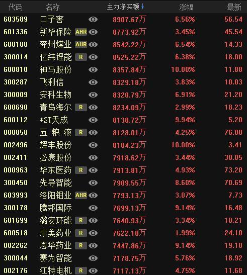 换手率多少买股票最佳，但凡“换手率”大于15%，就是主力叫你进场的信号，不留任何仓位，全部买进，股票个个都涨停  第18张