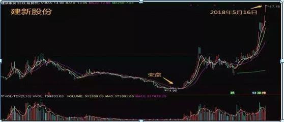 换手率多少买股票最佳，但凡“换手率”大于15%，就是主力叫你进场的信号，不留任何仓位，全部买进，股票个个都涨停  第5张