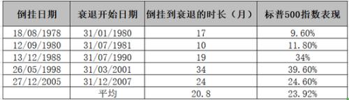 (收益率曲线)五张图告诉你收益率曲线倒挂后各市场的走向  第1张