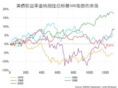 (收益率曲线)五张图告诉你收益率曲线倒挂后各市场的走向  第2张