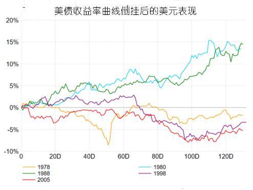 (收益率曲线)五张图告诉你收益率曲线倒挂后各市场的走向  第3张