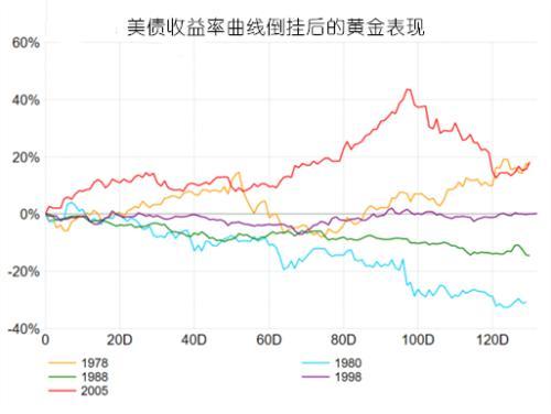 (收益率曲线)五张图告诉你收益率曲线倒挂后各市场的走向  第4张