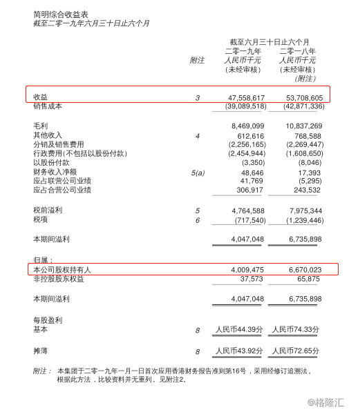 (吉利股票)吉利汽车(00175.HK):中期纯利同比下滑40%，4个月股价重挫40%  第1张