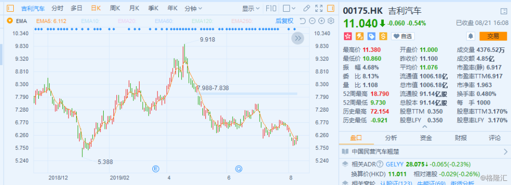 (吉利股票)吉利汽车(00175.HK):中期纯利同比下滑40%，4个月股价重挫40%  第2张