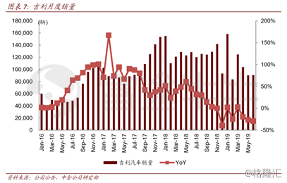 (吉利股票)吉利汽车(00175.HK):中期纯利同比下滑40%，4个月股价重挫40%  第3张