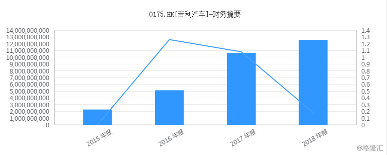 (吉利股票)吉利汽车(00175.HK):中期纯利同比下滑40%，4个月股价重挫40%  第4张