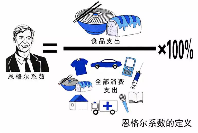 (恩格尔系数是什么)【两当统计】什么是恩格尔系数  第2张