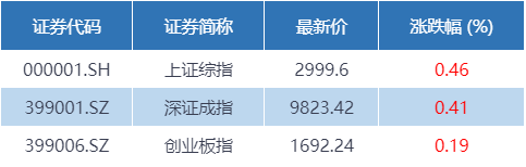 5g基金，基金收评 | 政策红利不断!3000点就差临门一脚，5G主题基金强者恒强  第1张