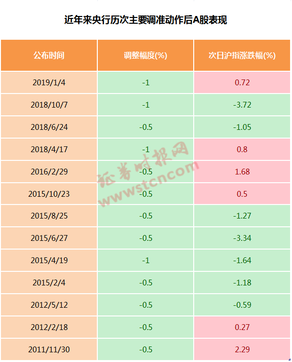 (定向降准利好什么)央行降准!时隔4年再派“普降+定向”大礼包，利好刺激A50盘中急拉，降息也可期待(附历次降准A股表现)  第4张