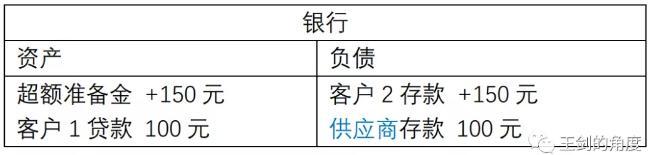 (派生存款)“贷款派生存款”还是“拉存款放贷款”  第4张