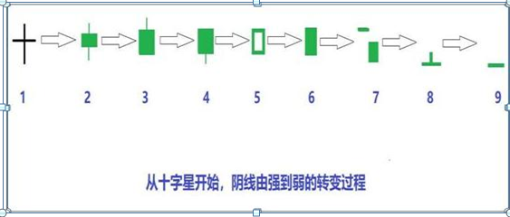 (k线图入门)入门新手必知:搞懂这张图，我记住了所有的K线，简单明了0基础教你如何看K线，吃透知股价涨跌  第3张