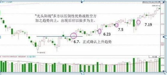 (k线图入门)入门新手必知:搞懂这张图，我记住了所有的K线，简单明了0基础教你如何看K线，吃透知股价涨跌  第7张