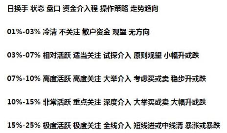 (换手率多少合适)一位犹太交易员告诉你:一旦“换手率”大于15%，是主力叫你进场的信号，后市最少3个涨停，仅分享一次  第7张