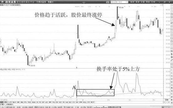 (换手率多少合适)一位犹太交易员告诉你:一旦“换手率”大于15%，是主力叫你进场的信号，后市最少3个涨停，仅分享一次  第9张