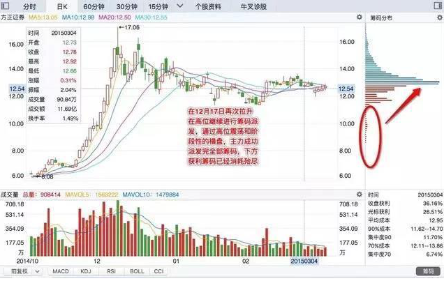 (换手率多少合适)一位犹太交易员告诉你:一旦“换手率”大于15%，是主力叫你进场的信号，后市最少3个涨停，仅分享一次  第11张