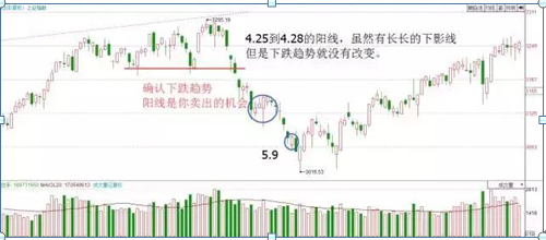 (倒锤头线)“倒锤头线”形态，是底部反弹准确率最高的形态，出现坚持捂住，后市必有一波大牛行情  第11张