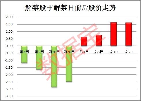 (股票解禁后的一般走势)巨额解禁压垮这只大象股!A股年末迎来新一轮解禁潮 大数据揭示解禁股股价如何走?  第2张