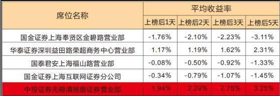 龙虎榜选股，中国A股市场:龙虎榜选股法强势来袭，一文让你轻松看透大资金的运作  第6张