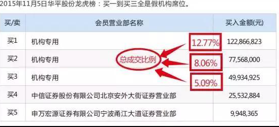 龙虎榜选股，中国A股市场:龙虎榜选股法强势来袭，一文让你轻松看透大资金的运作  第8张