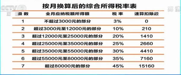 (年终奖一般扣多少税)你的年终奖，个税交多少?这儿有一个公式，算一算  第2张