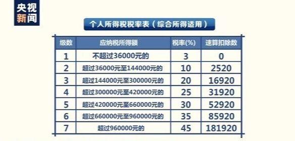 (扣税是怎么算的)按年算账 多退少补 你的年度个税应该是怎么算?  第1张