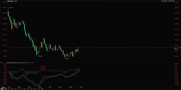 2020年1月工商银行纸黄金价格走势预测 工商银行纸黄金价格走势图(工商银行纸黄金)  第3张